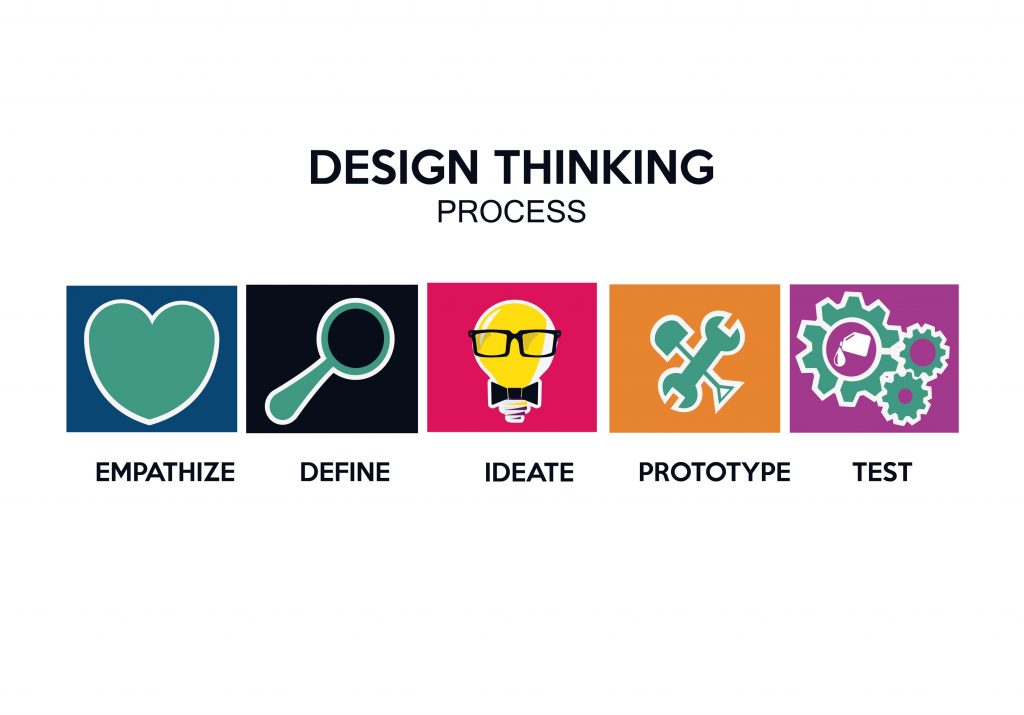 Design Thinking infographic.